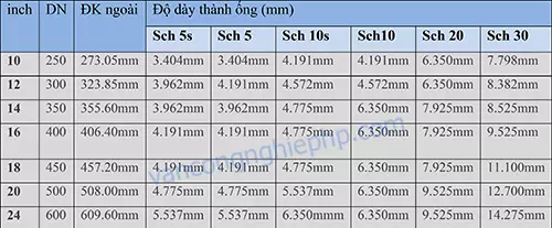 bang-quy-doi-kich-thuoc-duong-ong-1 bảng quy đổi kích thước ống