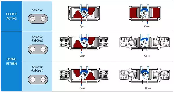Bộ điều khiển khí nén tác động đơn, tác động kép