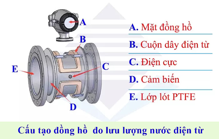 Cấu tạo đồng hồ đo lưu lượng nước điện từ