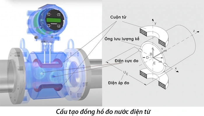 Chi tiết cấu tạo đồng hồ nước điện tử 