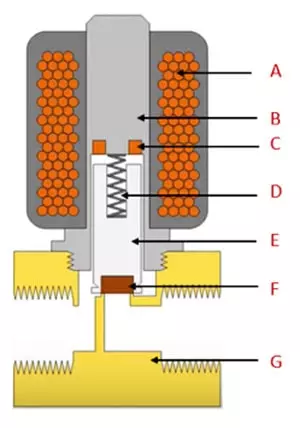cau-tao-van-dien-tu Cấu tạo van nước điện từ