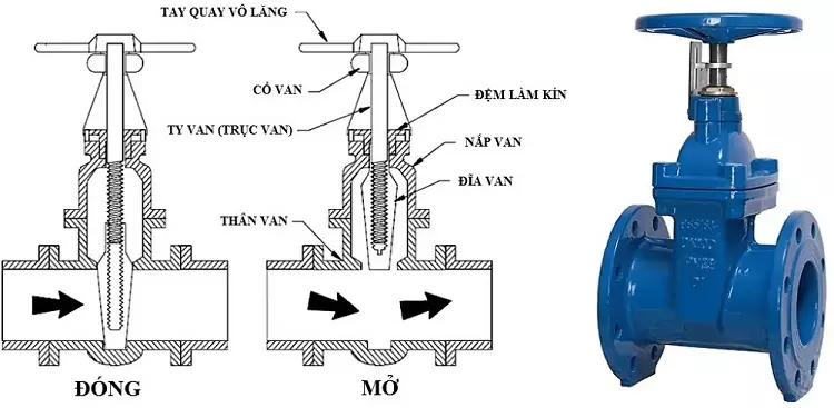 cấu tạo của van cổng ty chìm