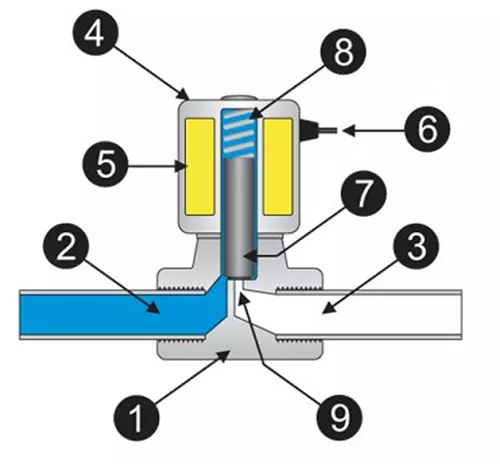 cautaocuavandientu cấu tạo của van điện từ