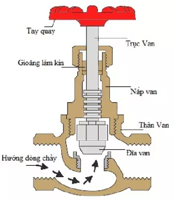 cautaovancaulapren cấu tạo van cầu lắp ren