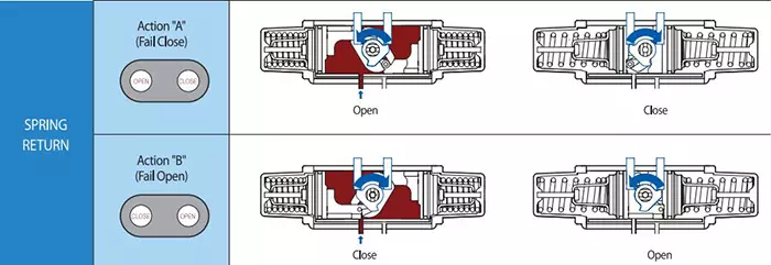 van điều khiển khí nén một đường khí
