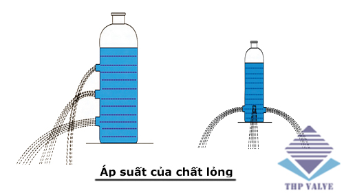 Áp suất là gì? Công thức tính áp suất chất rắn, lỏng, khí