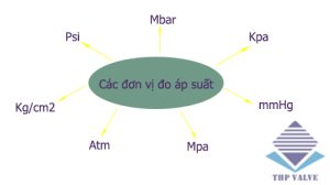 các đơn vị đo áp suất là gì
