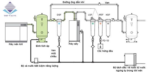 Hệ thống khí nén là gì?