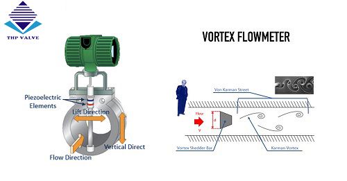 Vortex Flowmeter