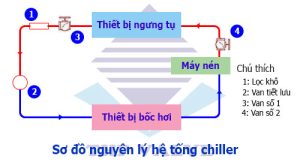 sơ đồ nguyên lý hệ thống chiller vancongnghiephp