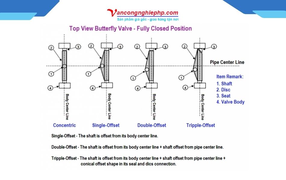 Đặc điểm cấu tạo các dòng van bướm lệch tâm đơn, kép, lệch tâm ba