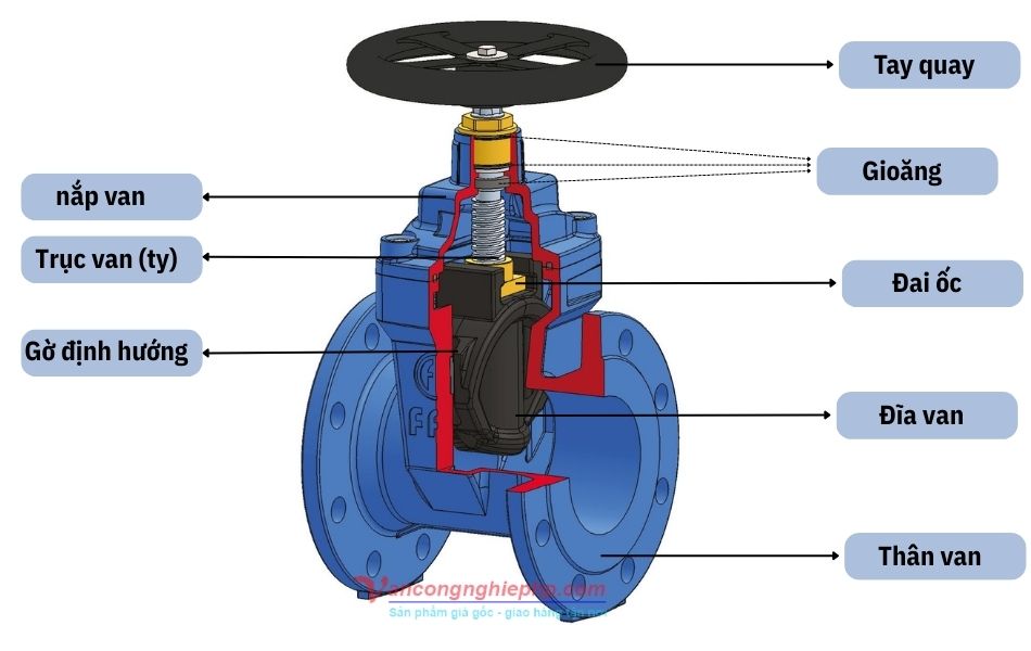 Các bộ phận cấu tạo chính của van cửa tay quay