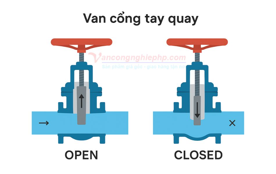 Nguyên lý hoạt động của van cổng tay quay