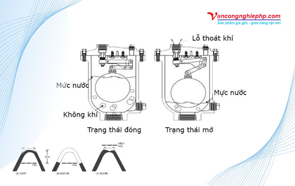 Nguyên lý hoạt động của dòng van xả khí