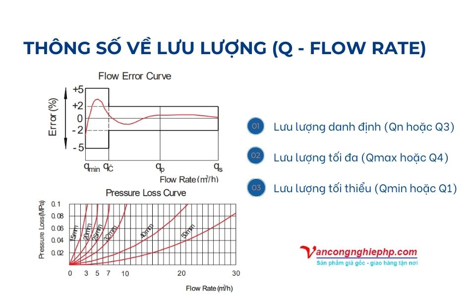 thông số về lưu lượng đồng hồ nước