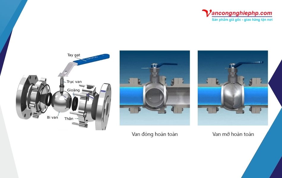 cấu tạo và nguyên lý hoạt động van bi