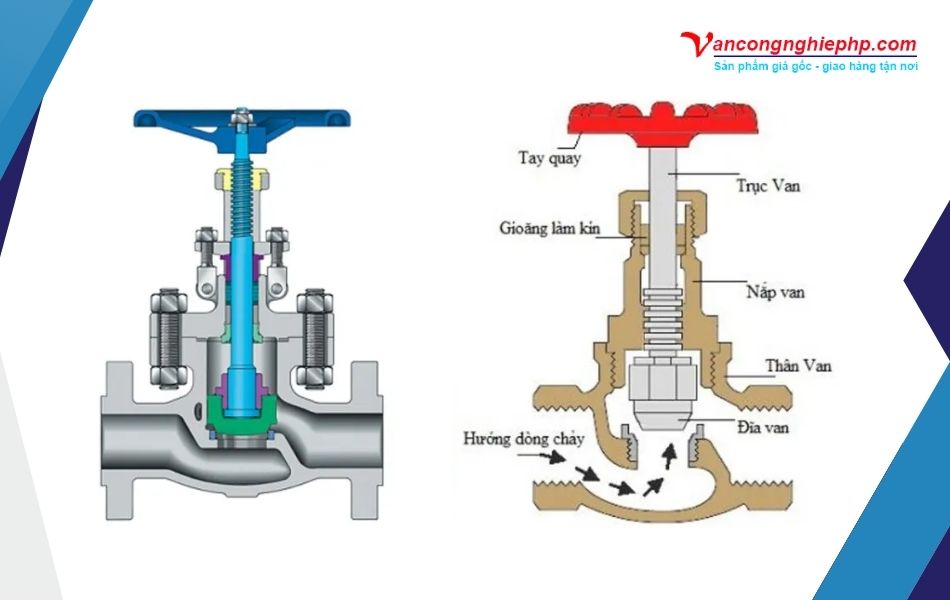cấu tạo và nguyên lý hoạt động van cầu
