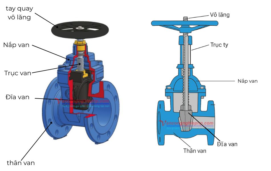 cấu tạo van cổng
