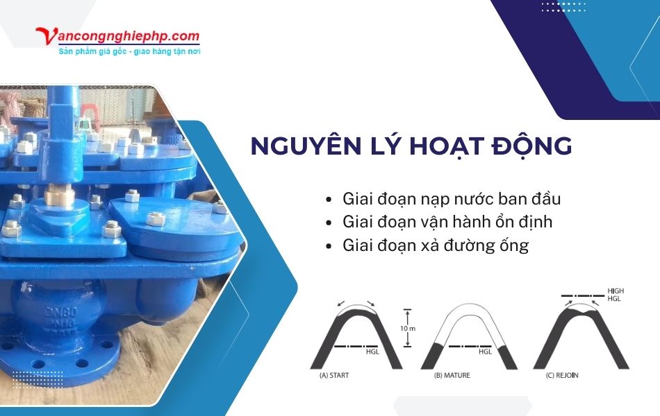 Nguyên lý vận hành van xả khí bầu đôi
