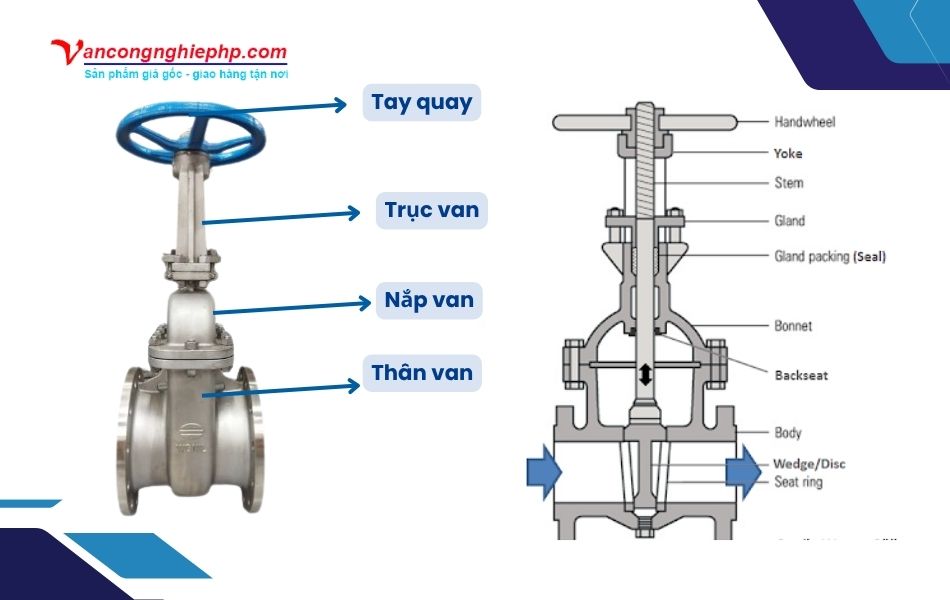 cấu tạo và nguyên lý hoạt động van cổng bb dn250